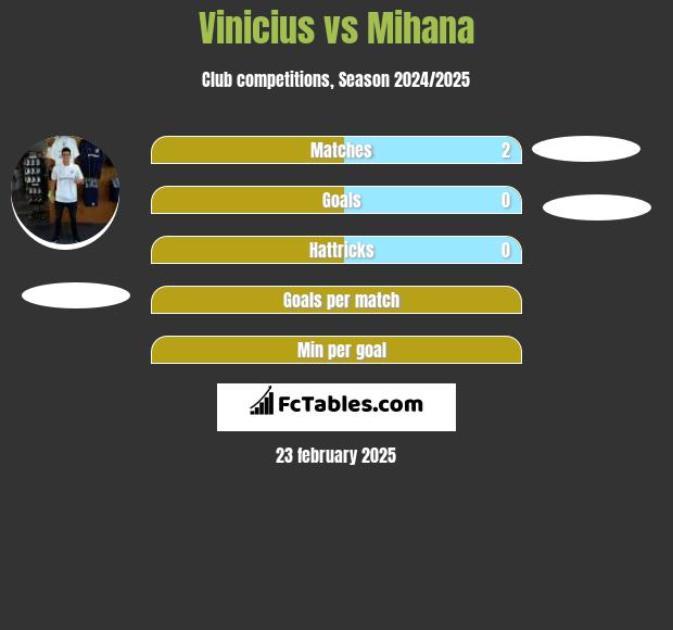 Vinicius vs Mihana h2h player stats