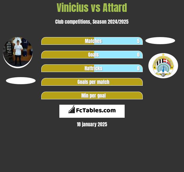 Vinicius vs Attard h2h player stats