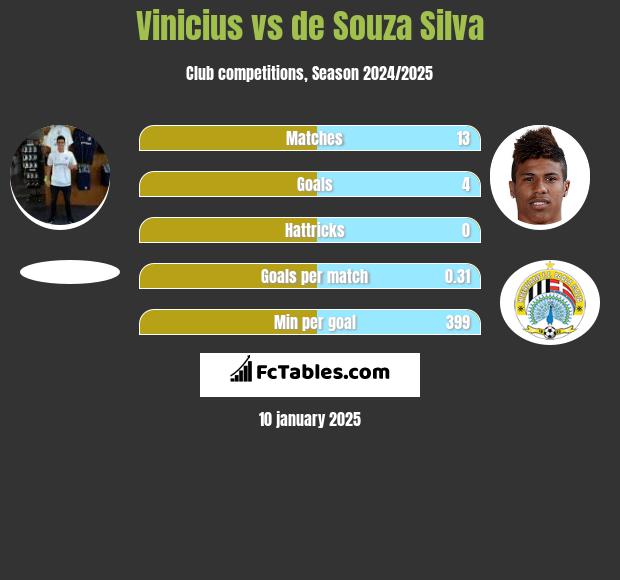 Vinicius vs de Souza Silva h2h player stats