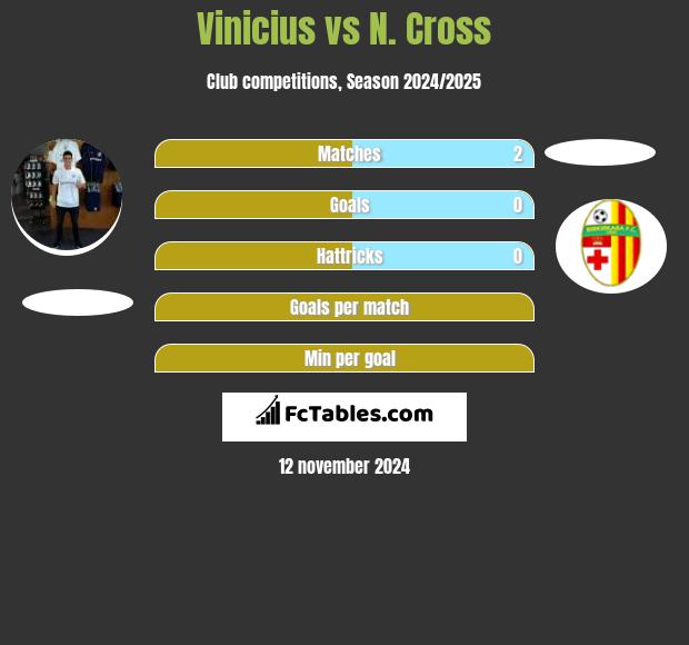 Vinicius vs N. Cross h2h player stats