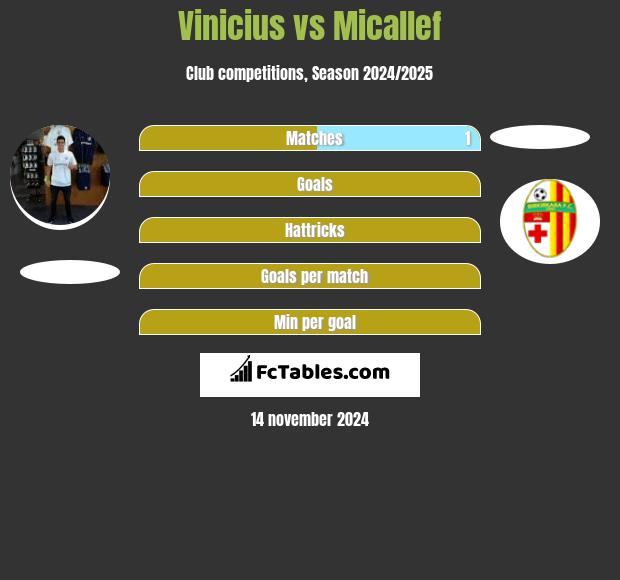 Vinicius vs Micallef h2h player stats