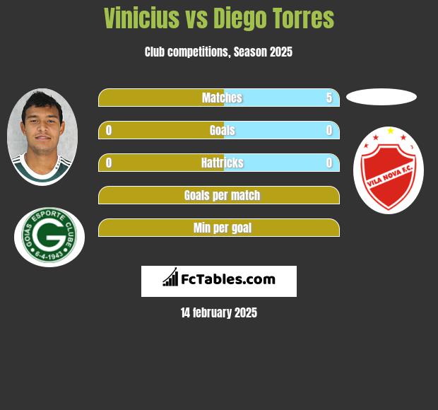 Vinicius vs Diego Torres h2h player stats