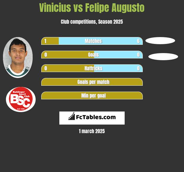 Vinicius vs Felipe Augusto h2h player stats