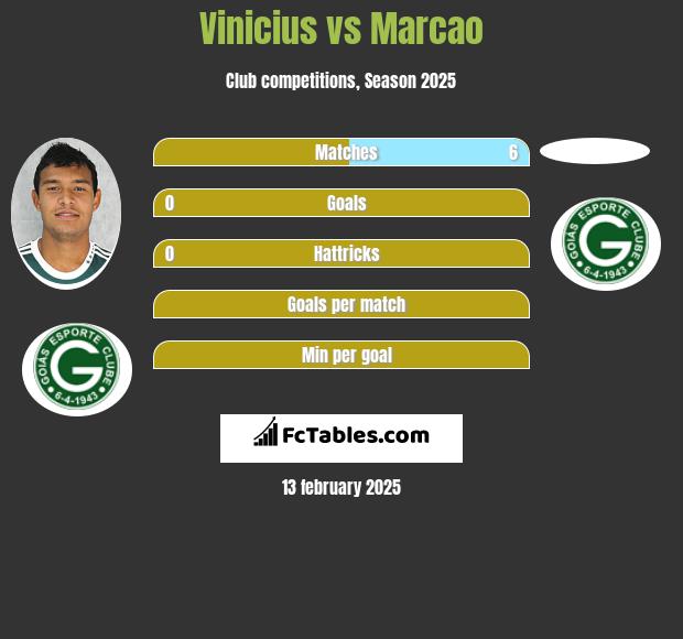 Vinicius vs Marcao h2h player stats