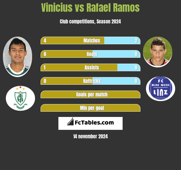 Vinicius vs Rafael Ramos h2h player stats