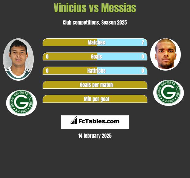 Vinicius vs Messias h2h player stats