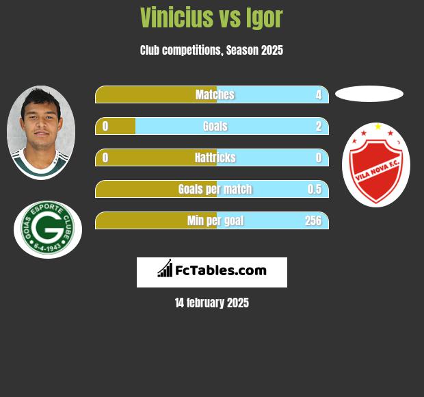 Vinicius vs Igor h2h player stats