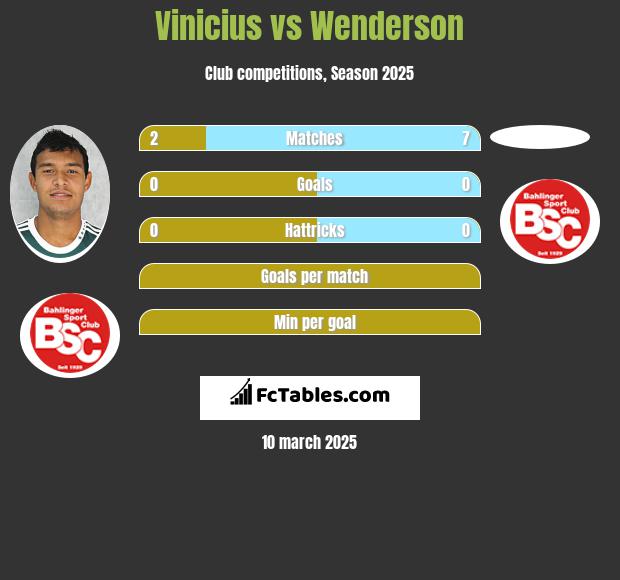 Vinicius vs Wenderson h2h player stats