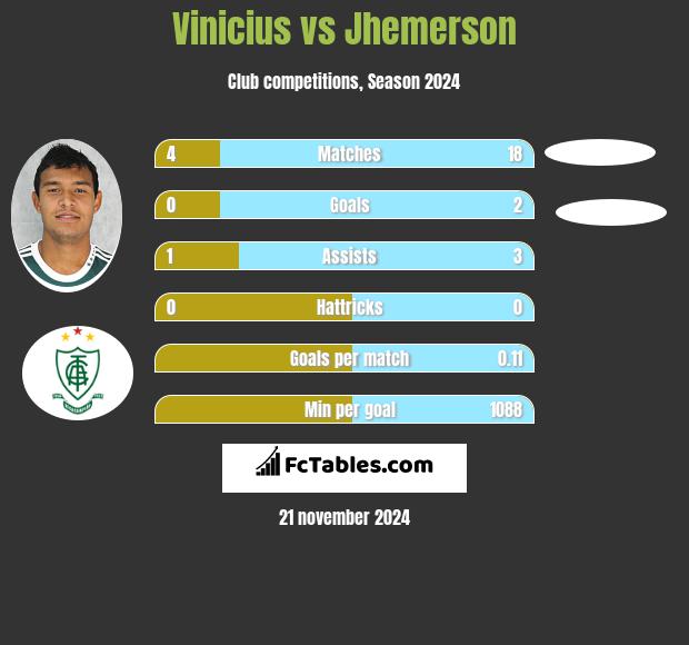 Vinicius vs Jhemerson h2h player stats