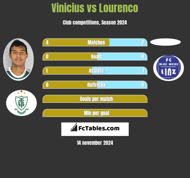 Vinicius vs Lourenco h2h player stats