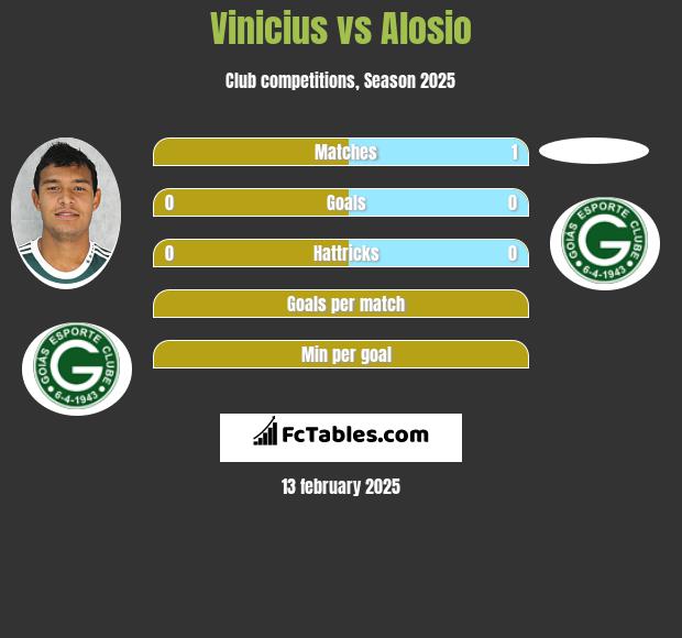 Vinicius vs Alosio h2h player stats