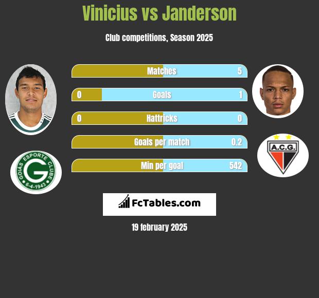 Vinicius vs Janderson h2h player stats