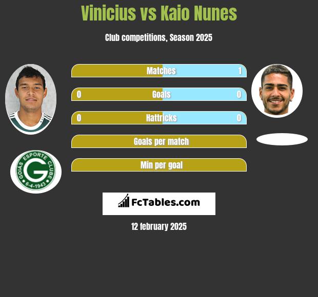 Vinicius vs Kaio Nunes h2h player stats