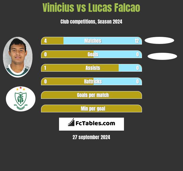 Vinicius vs Lucas Falcao h2h player stats