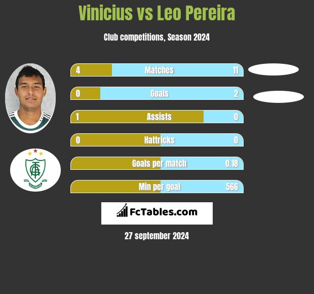 Vinicius vs Leo Pereira h2h player stats