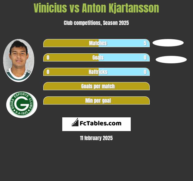 Vinicius vs Anton Kjartansson h2h player stats