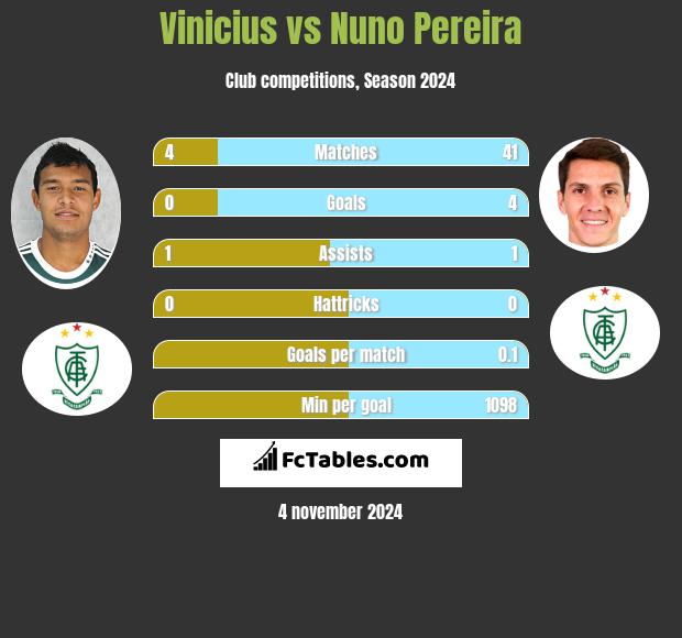 Vinicius vs Nuno Pereira h2h player stats