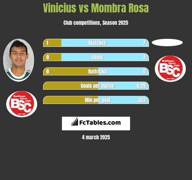 Vinicius vs Mombra Rosa h2h player stats