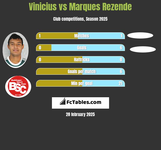 Vinicius vs Marques Rezende h2h player stats