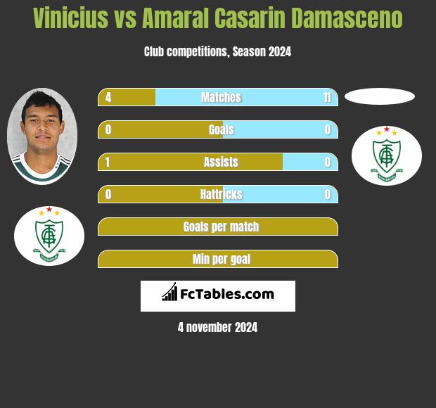 Vinicius vs Amaral Casarin Damasceno h2h player stats