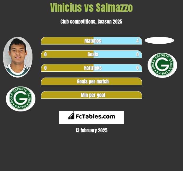 Vinicius vs Salmazzo h2h player stats