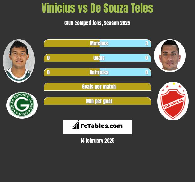 Vinicius vs De Souza Teles h2h player stats