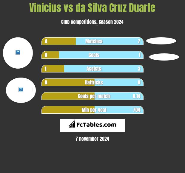 Vinicius vs da Silva Cruz Duarte h2h player stats