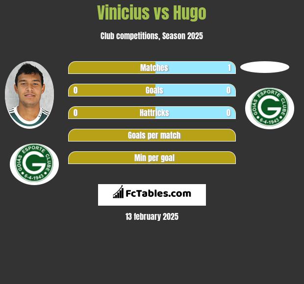 Vinicius vs Hugo h2h player stats