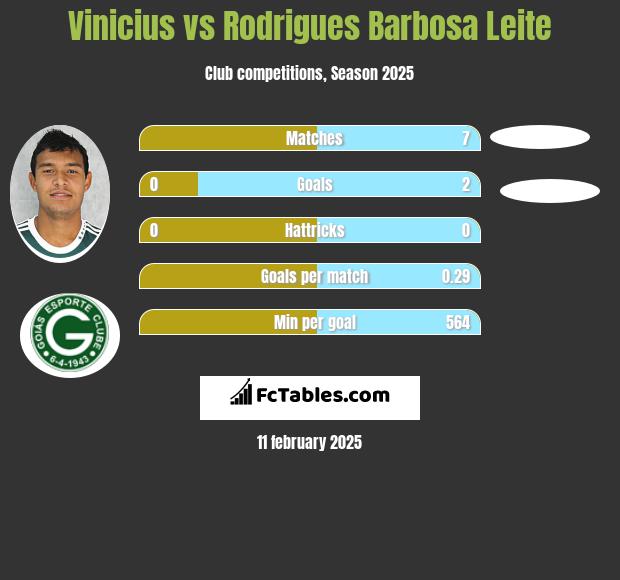 Vinicius vs Rodrigues Barbosa Leite h2h player stats