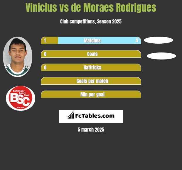 Vinicius vs de Moraes Rodrigues h2h player stats