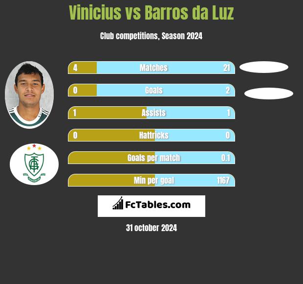 Vinicius vs Barros da Luz h2h player stats