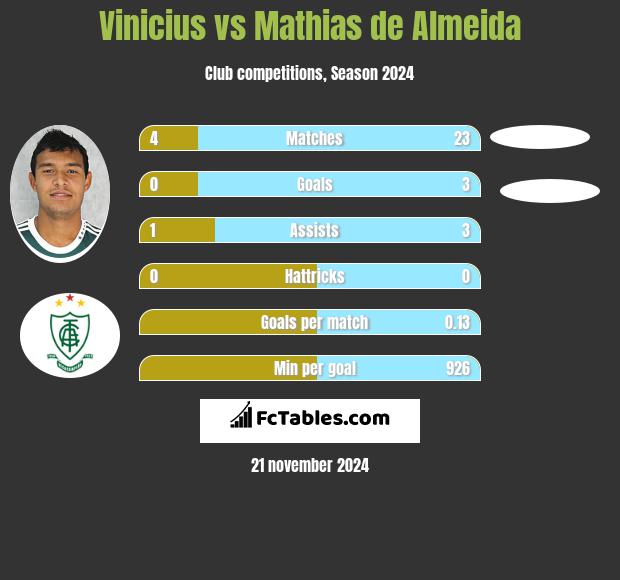 Vinicius vs Mathias de Almeida h2h player stats