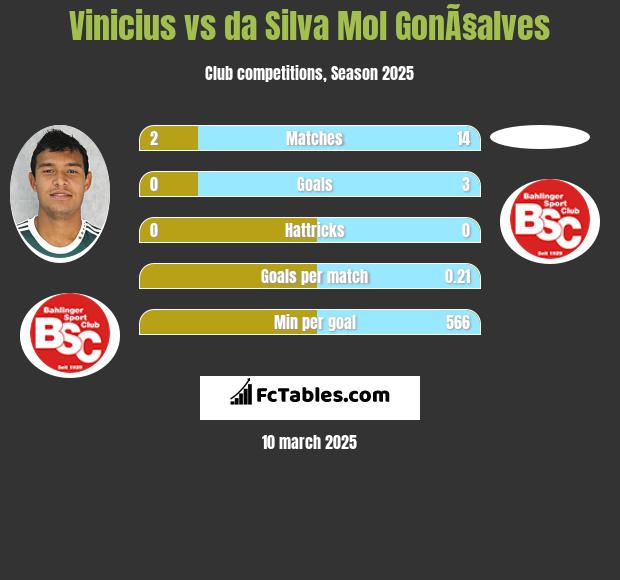 Vinicius vs da Silva Mol GonÃ§alves h2h player stats