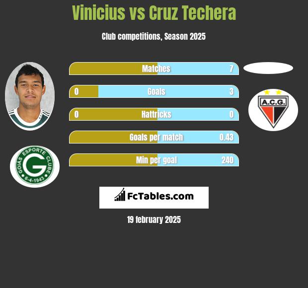 Vinicius vs Cruz Techera h2h player stats