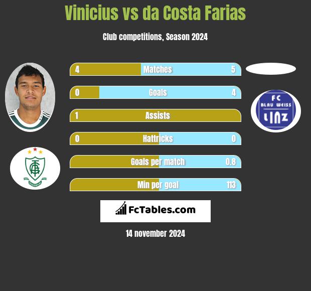 Vinicius vs da Costa Farias h2h player stats