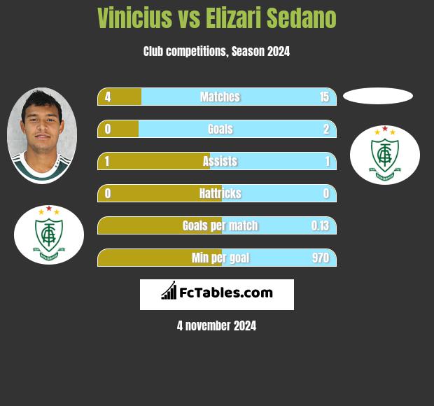 Vinicius vs Elizari Sedano h2h player stats