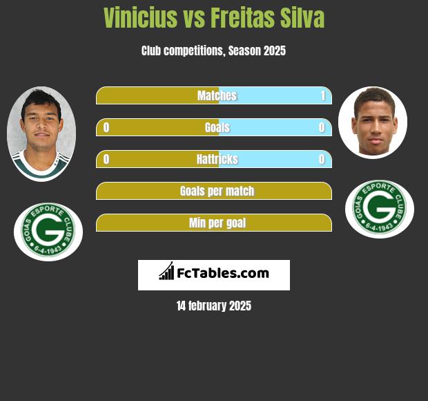 Vinicius vs Freitas Silva h2h player stats