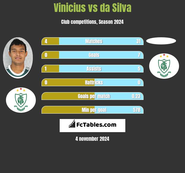 Vinicius vs da Silva h2h player stats