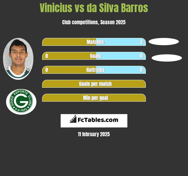 Vinicius vs da Silva Barros h2h player stats