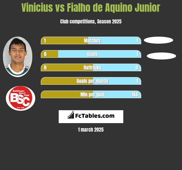 Vinicius vs Fialho de Aquino Junior h2h player stats