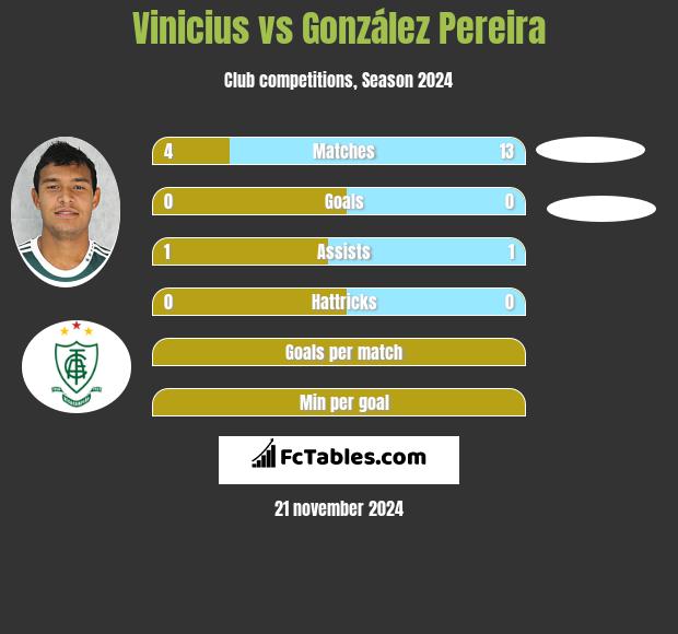 Vinicius vs González Pereira h2h player stats