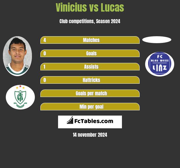 Vinicius vs Lucas h2h player stats