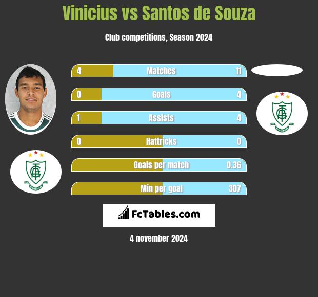 Vinicius vs Santos de Souza h2h player stats