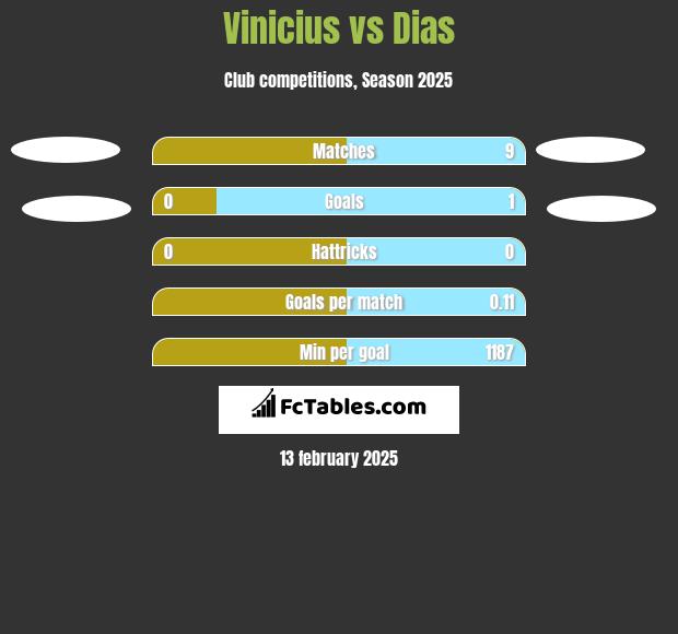 Vinicius vs Dias h2h player stats