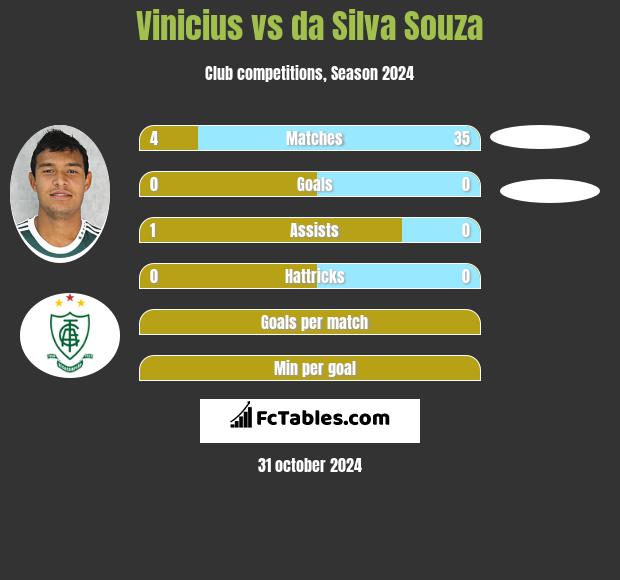 Vinicius vs da Silva Souza h2h player stats