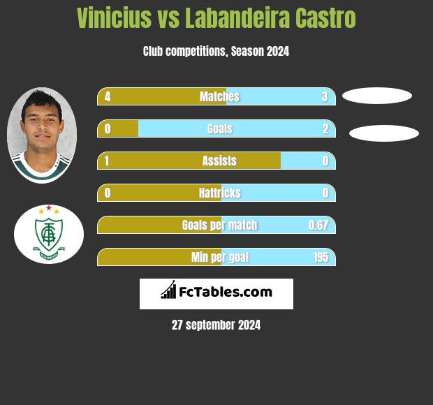 Vinicius vs Labandeira Castro h2h player stats