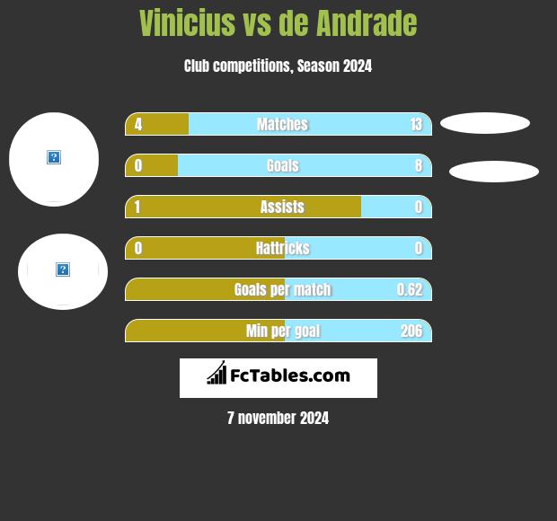 Vinicius vs de Andrade h2h player stats