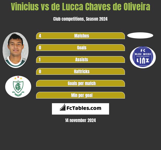 Vinicius vs de Lucca Chaves de Oliveira h2h player stats