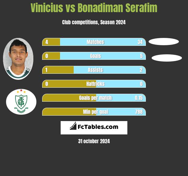 Vinicius vs Bonadiman Serafim h2h player stats