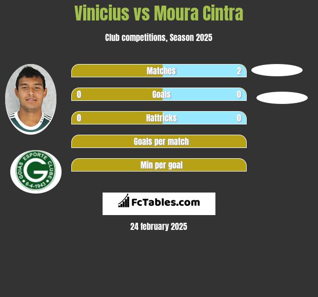 Vinicius vs Moura Cintra h2h player stats